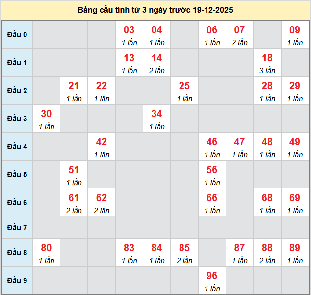 bach-thu-tra-vinh-ngay-19-12-2025