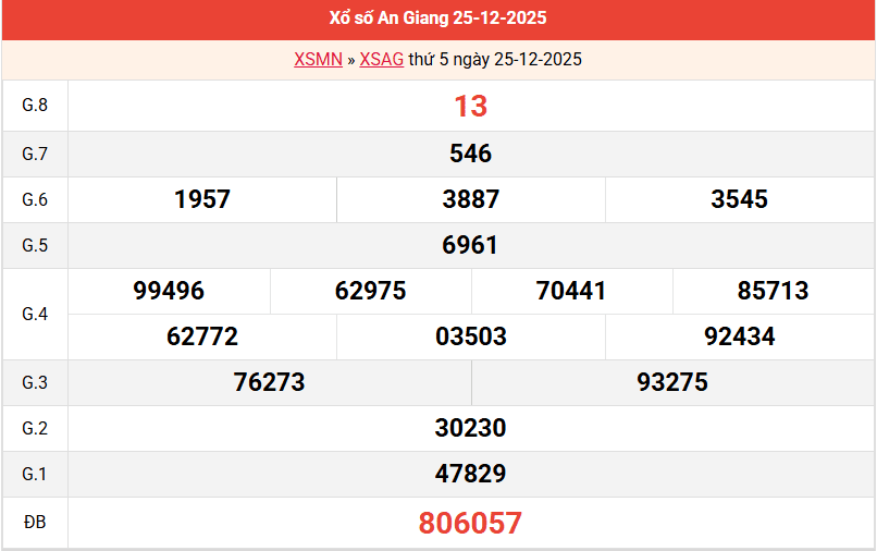 ket-qua-an-giang-ngay-25-12