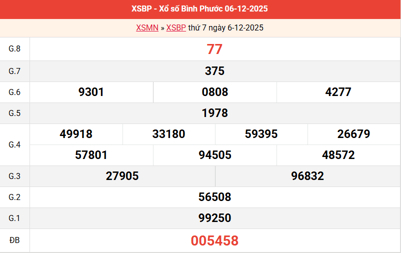 ket-qua-binh-phuoc-ngay-6-12