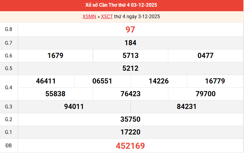 /ket-qua-can-tho-ngay-3-12 /ket-qua-can-tho-ngay-3-12