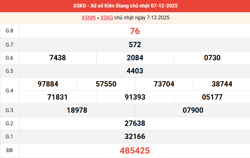 ket-qua-kien-giang-ngay-7-12