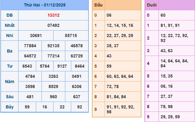 ket-qua-mb-ngay-1-12