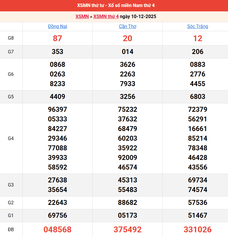 ket-qua-mien-nam-ngay-10-12