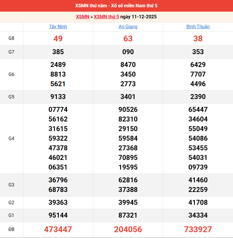 ket-qua-mien-nam-ngay-11-12