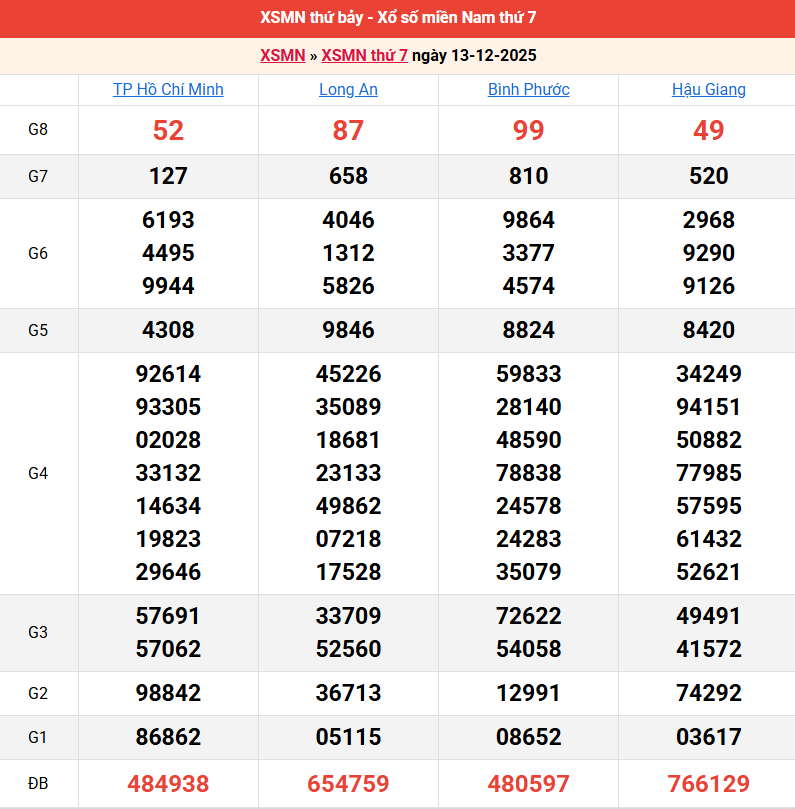 ket-qua-mien-nam-ngay-13-12
