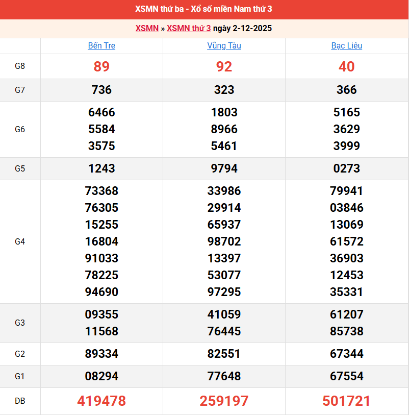 ket-qua-mien-nam-ngay-2-12