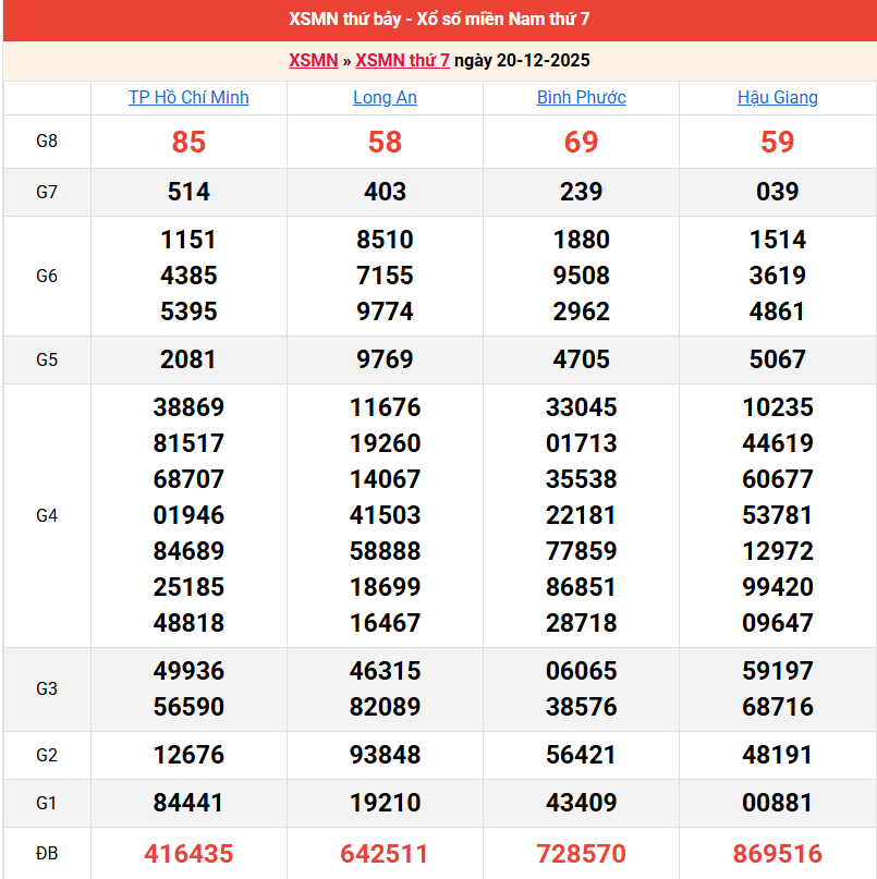 ket-qua-mien-nam-ngay-20-12