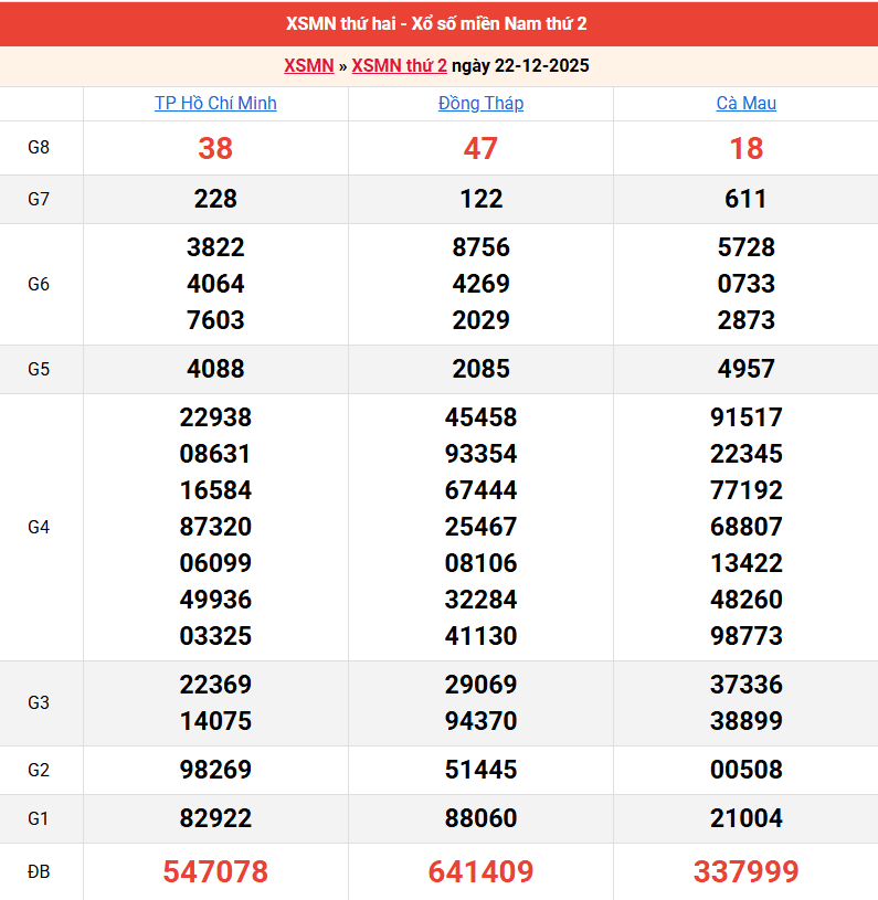 ket-qua-mien-nam-ngay-22-12