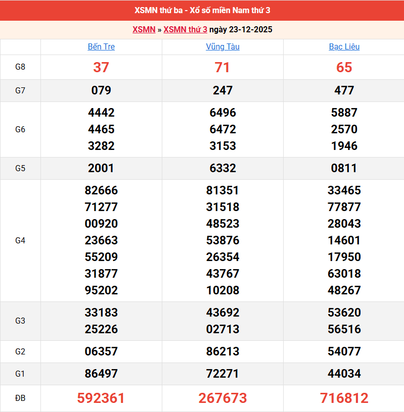 ket-qua-mien-nam-ngay-23-12 ket-qua-mien-nam-ngay-23-12