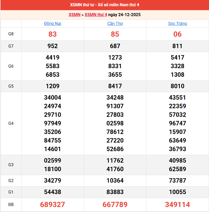 ket-qua-mien-nam-ngay-24-12