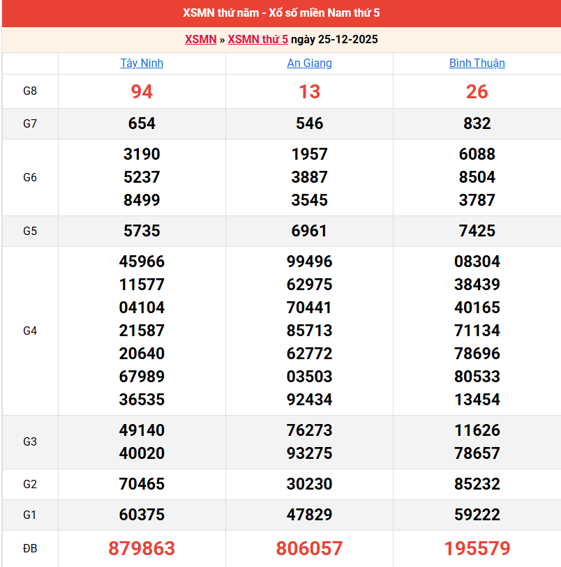 /ket-qua-mien-nam-ngay-25-12