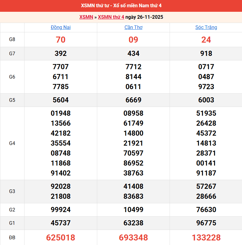 ket-qua-mien-nam-ngay-26-11