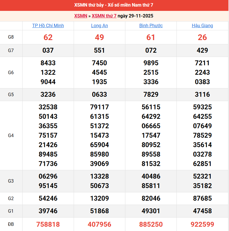 ket-qua-mien-nam-ngay-29-11