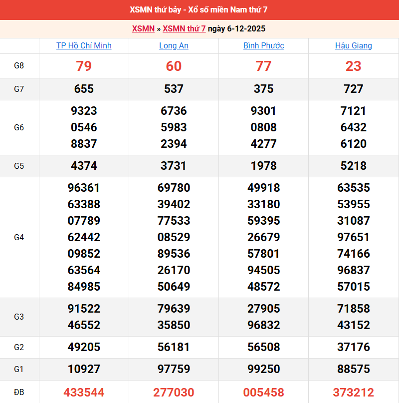 ket-qua-mien-nam-ngay-6-12