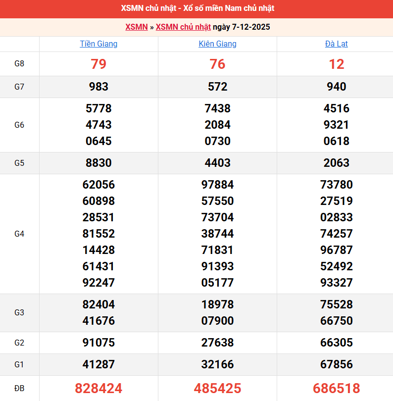 ket-qua-mien-nam-ngay-7-12