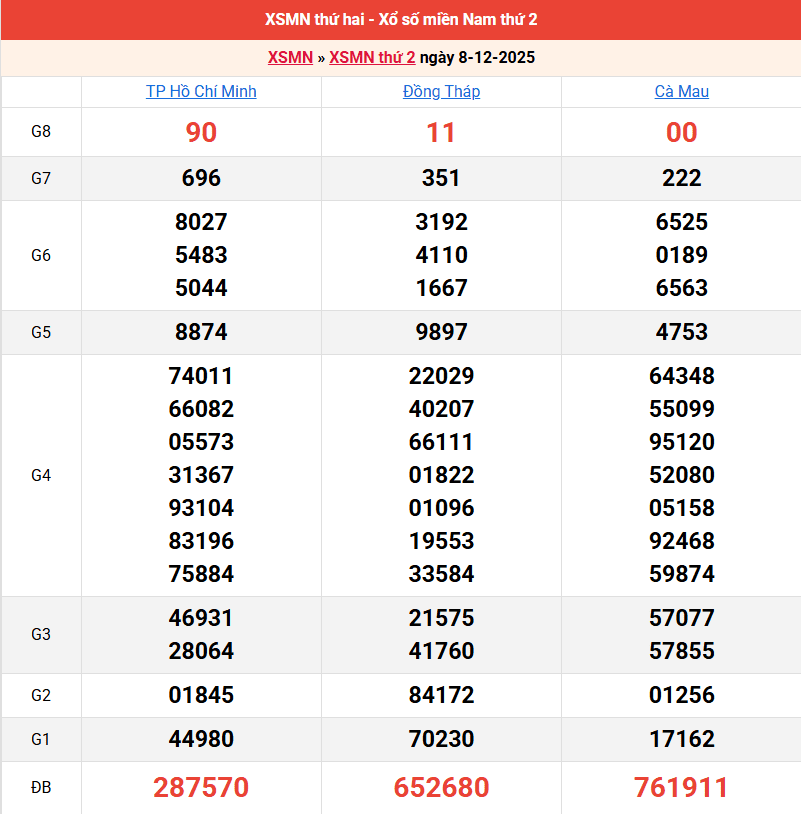 ket-qua-mien-nam-ngay-8-12 ket-qua-mien-nam-ngay-8-12