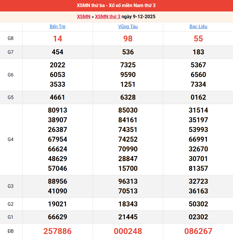 ket-qua-mien-nam-ngay-9-12 ket-qua-mien-nam-ngay-9-12