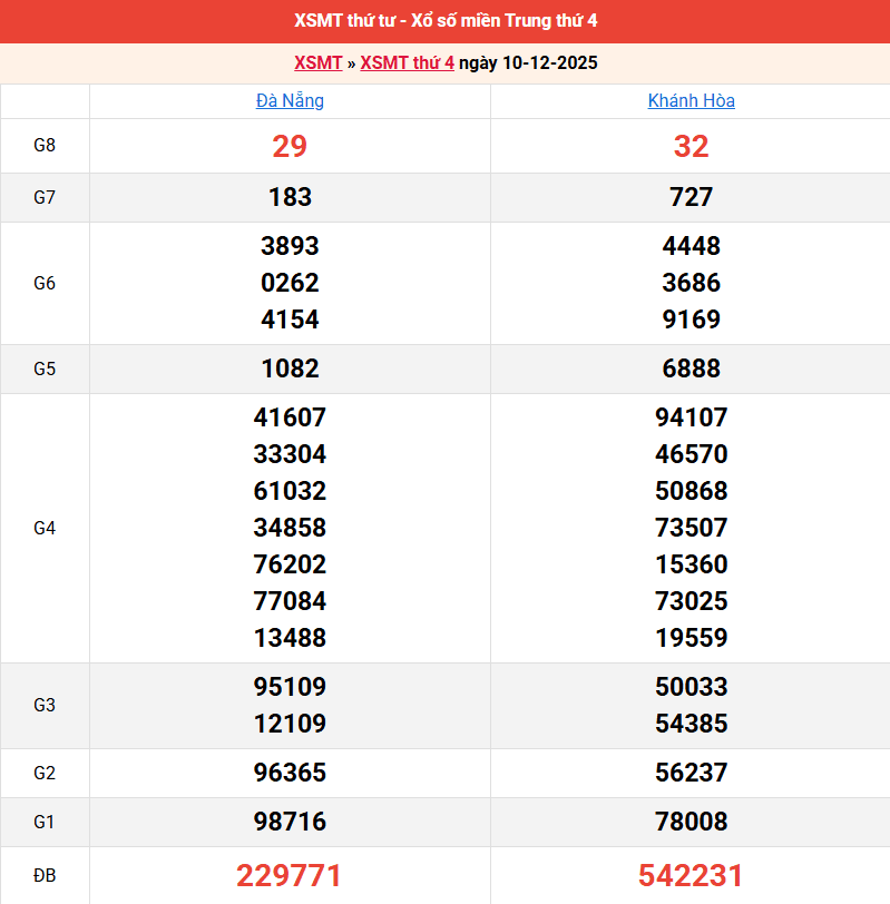 ket-qua-mien-trung-ngay-10-12