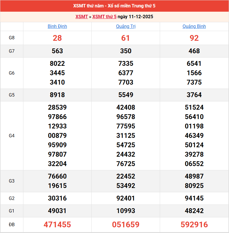 /ket-qua-mien-trung-ngay-11-12