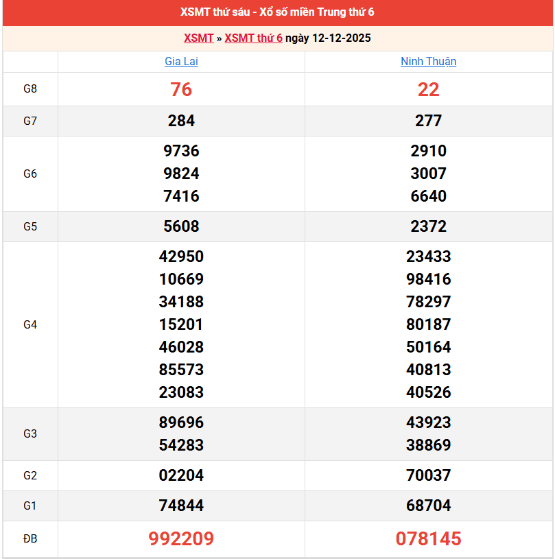 ket-qua-mien-trung-ngay-12-12 ket-qua-mien-trung-ngay-12-12