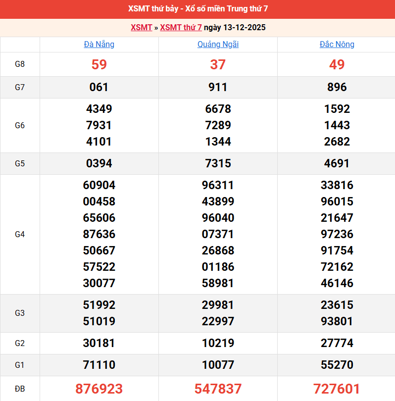 ket-qua-mien-trung-ngay-13-12