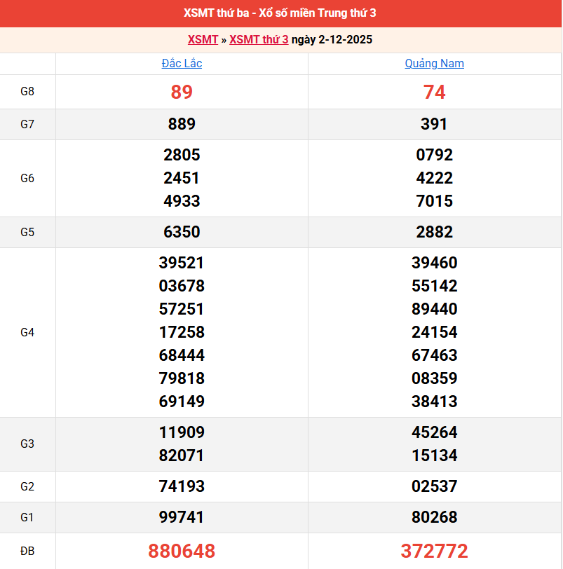 ket-qua-mien-trung-ngay-2-12