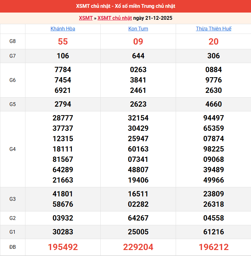 ket-qua-mien-trung-ngay-21-12 ket-qua-mien-trung-ngay-21-12