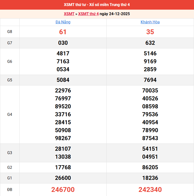 ket-qua-mien-trung-ngay-24-12 ket-qua-mien-trung-ngay-24-12