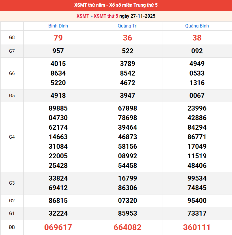 ket-qua-mien-trung-ngay-27-11