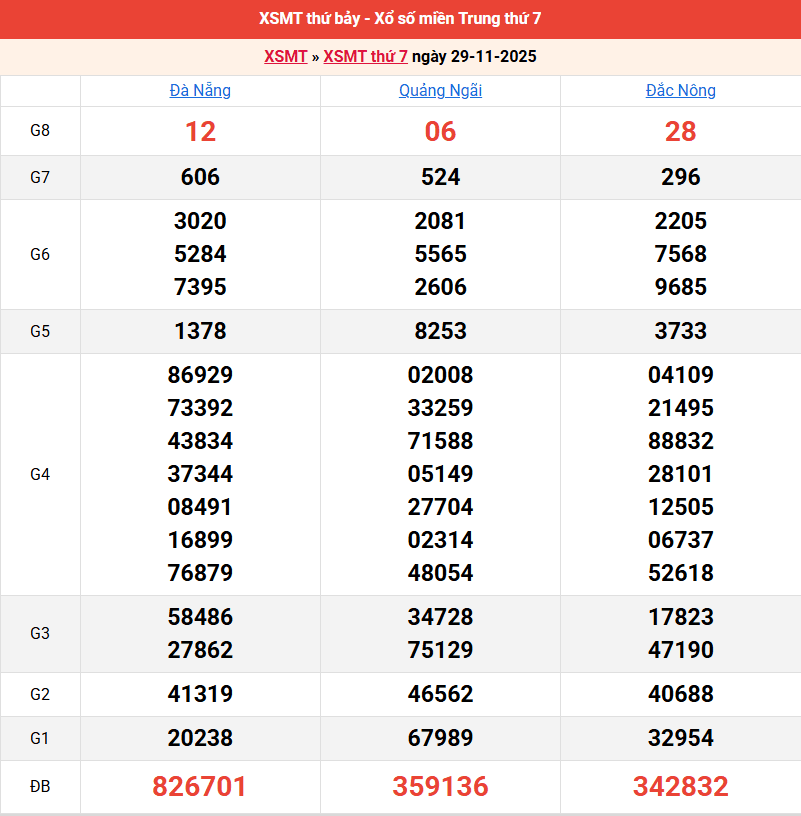 ket-qua-mien-trung-ngay-29-11 ket-qua-mien-trung-ngay-29-11