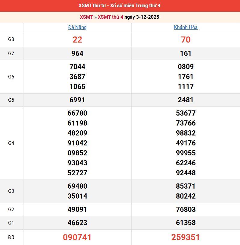 ket-qua-mien-trung-ngay-3-12 ket-qua-mien-trung-ngay-3-12