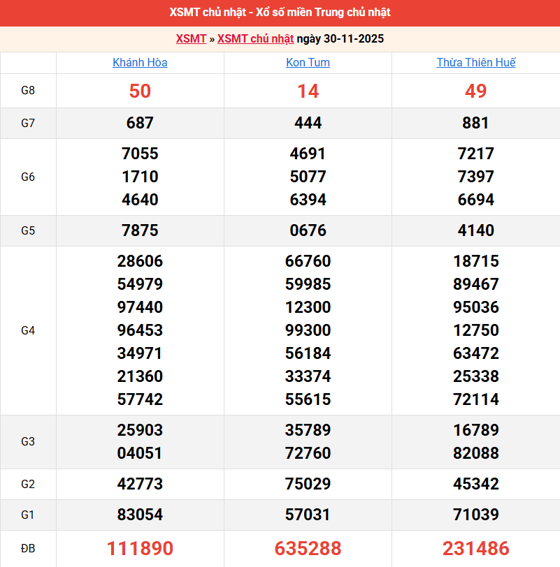 ket-qua-mien-trung-ngay-30-11 ket-qua-mien-trung-ngay-30-11