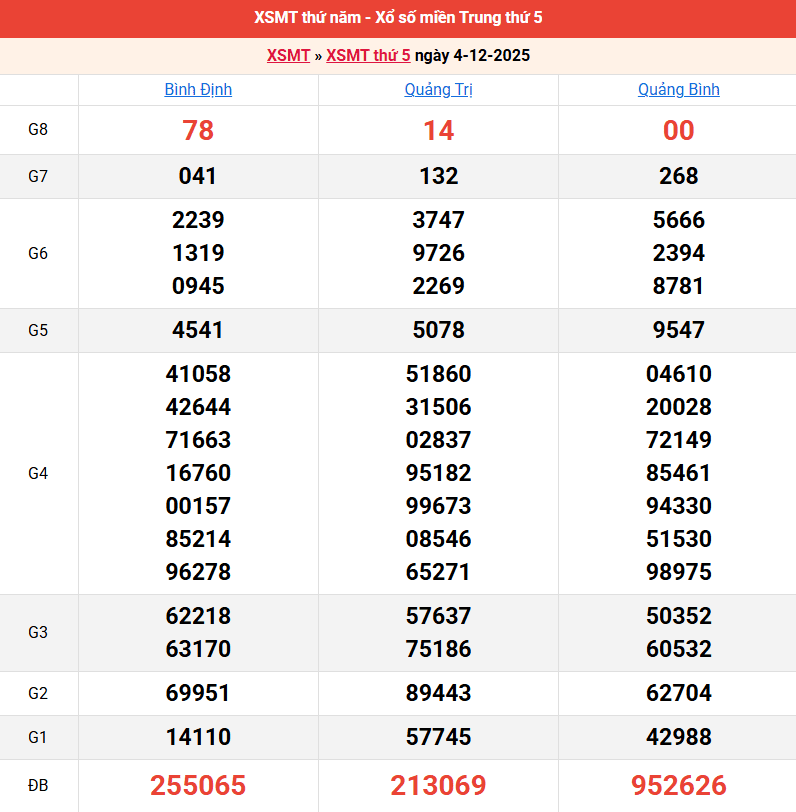 ket-qua-mien-trung-ngay-4-12