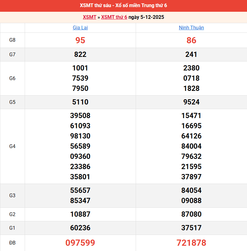 ket-qua-mien-trung-ngay-5-12 ket-qua-mien-trung-ngay-5-12