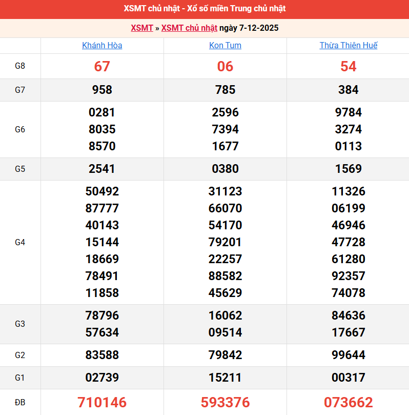 ket-qua-mien-trung-ngay-7-12 ket-qua-mien-trung-ngay-7-12