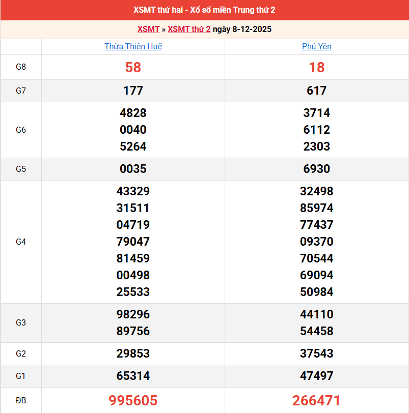ket-qua-mien-trung-ngay-8-12-2025 ket-qua-mien-trung-ngay-8-12-2025