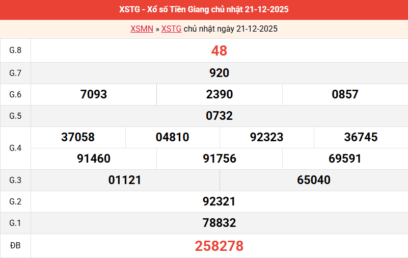 ket-qua-tien-giang-ngay-21-12