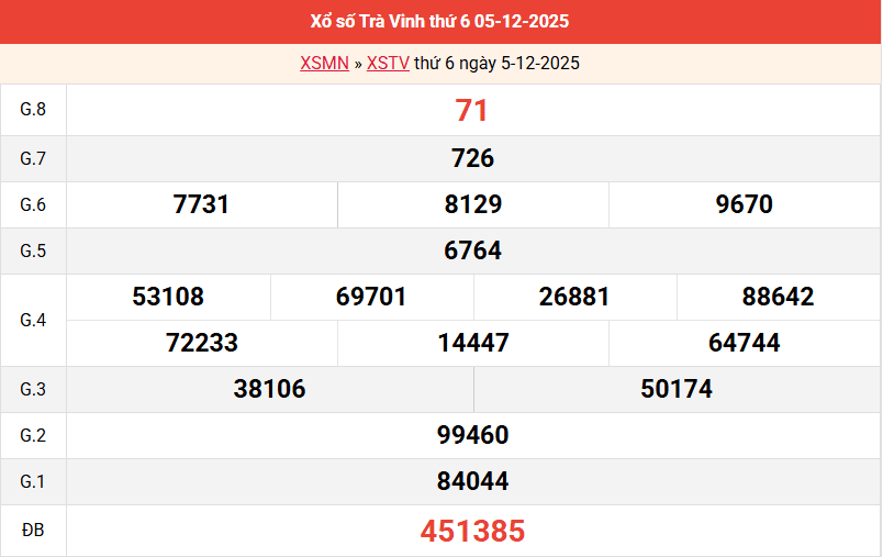 ket-qua-tra-vinh-ngay-5-12 ket-qua-tra-vinh-ngay-5-12