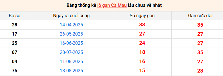 lo-gan-ca-mau-ngay-8-12 lo-gan-ca-mau-ngay-8-12