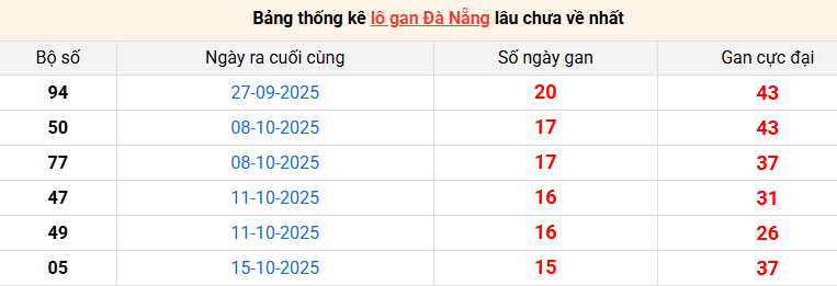 lo-gan-da-nang-ngay-10-12 lo-gan-da-nang-ngay-10-12