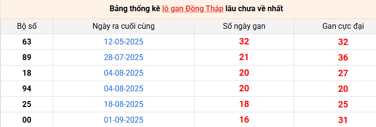 lo-gan-dong-thap-ngay-29-12