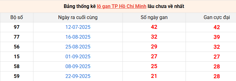 lo-gan-hcm-ngay-8-12 lo-gan-hcm-ngay-8-12