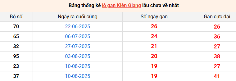 /lo-gan-kien-giang-ngay-28-12