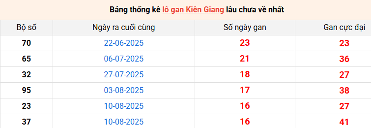 lo-gan-kien-giang-ngay-7-12 lo-gan-kien-giang-ngay-7-12