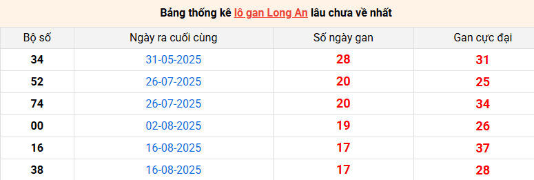 lo-gan-long-an-ngay-20-12 lo-gan-long-an-ngay-20-12
