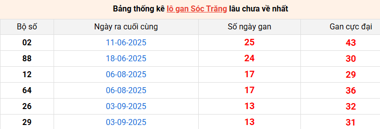 lo-gan-soc-trang-ngay-10-12 lo-gan-soc-trang-ngay-10-12
