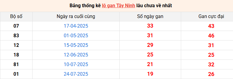 lo-gan-tay-ninh-ngay-11-12 lo-gan-tay-ninh-ngay-11-12