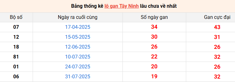 lo-gan-tay-ninh-ngay-18-12 lo-gan-tay-ninh-ngay-18-12
