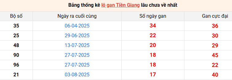 lo-gan-tien-giang-ngay-7-12 lo-gan-tien-giang-ngay-7-12