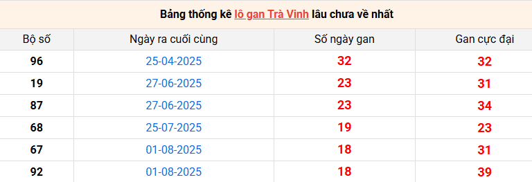 /lo-gan-tra-vinh-ngay-12-12 /lo-gan-tra-vinh-ngay-12-12